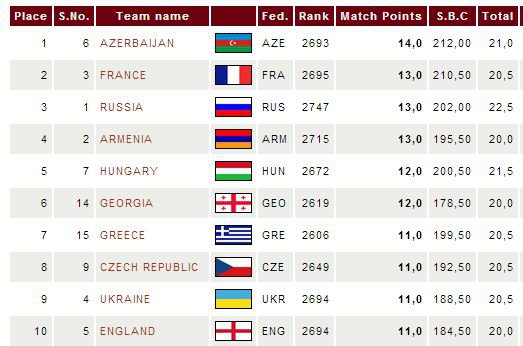 Standings Team Championships for men in Poland 2013 - the first 10 places