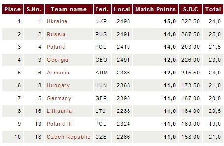 Standings Team Championships in Poland for women 2013 - the first 10 places