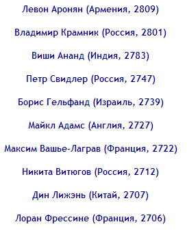 List of participants Alekhine Memorial 2013