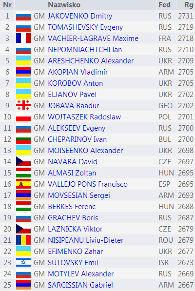 The start list of the Europe Chess Championship 2013 participants., Poland - top 25 places